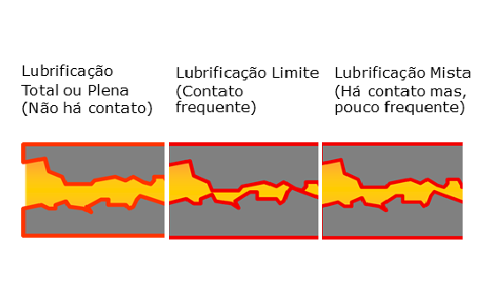 OS FUNDAMENTOS DA LUBRIFICAÇÃO