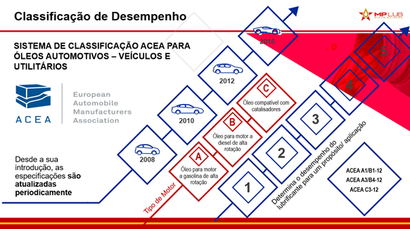 CLASSIFICAÇÃO ACEA DOS ÓLEOS LUBRIFICANTES 