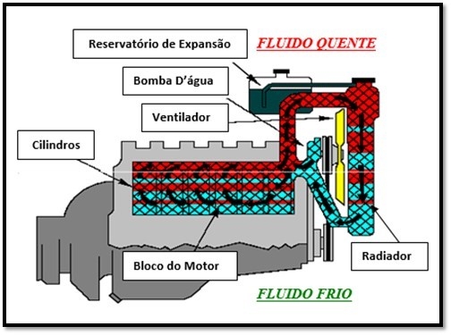 Fluidos de arrefecimento I