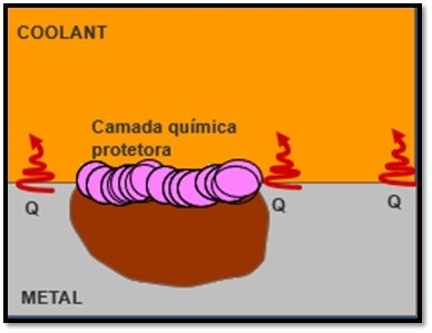 Fluidos de arrefecimento II